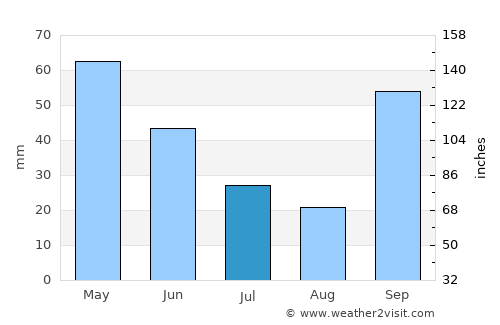 Mirandopólis average rain in July