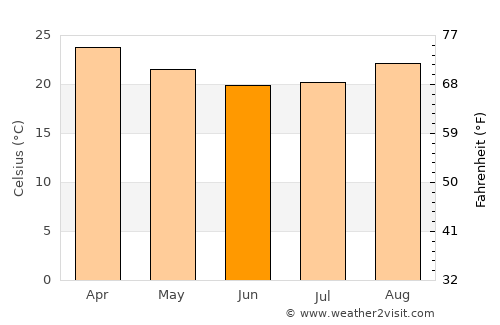 Mirandopólis average temperature in June