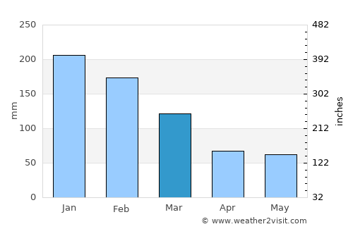 Mirandopólis average rain in March