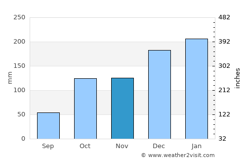Mirandopólis average rain in November
