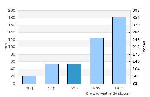 Mirandopólis average rain in September