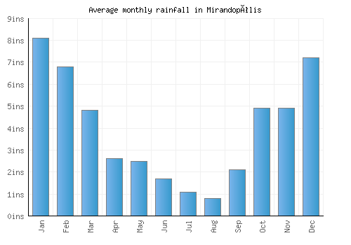 Mirandopólis monthly rainfall chart (inches)