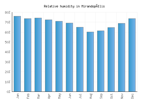 Mirandopólis relative humidity averages