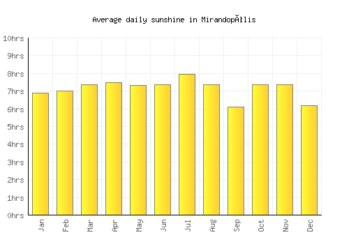 Mirandopólis average daily sunshine chart