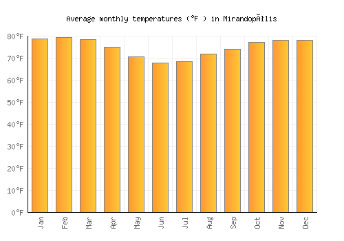 Mirandopólis average temperature chart (Fahrenheit)