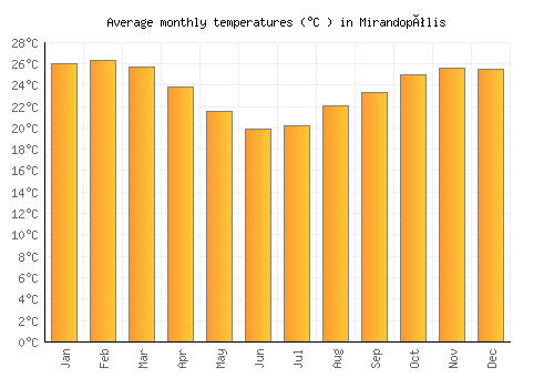 Mirandopólis average temperature chart (Celsius)