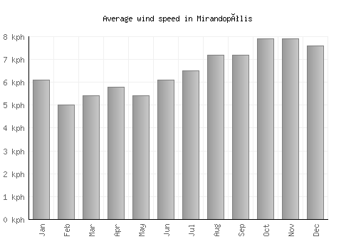 Mirandopólis average winspeed by month (km/h)
