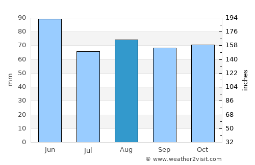 Mirano average rain in August