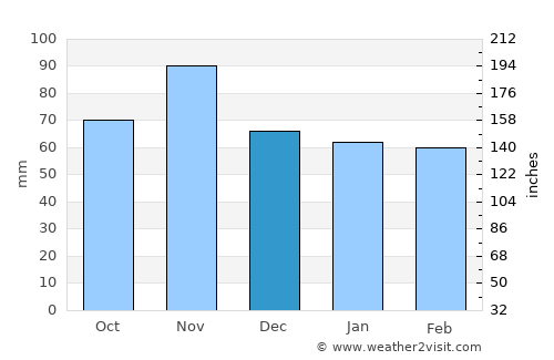 Mirano average rain in December