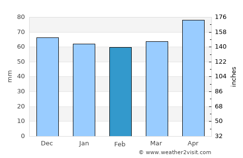 Mirano average rain in February