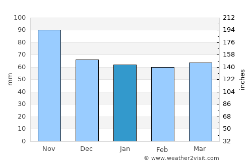 Mirano average rain in January