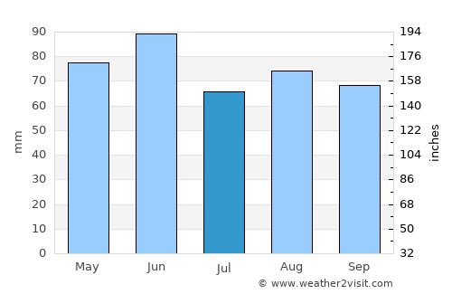 Mirano average rain in July