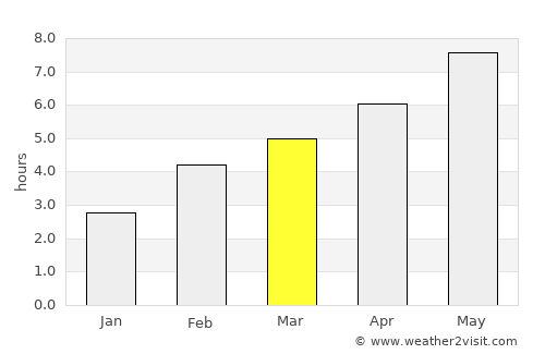 Mirano average rain in March