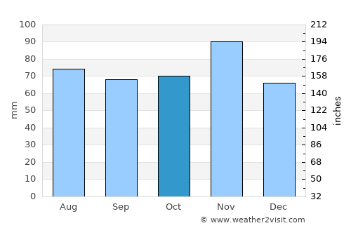 Mirano average rain in October