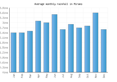 Mirano monthly rainfall chart (inches)