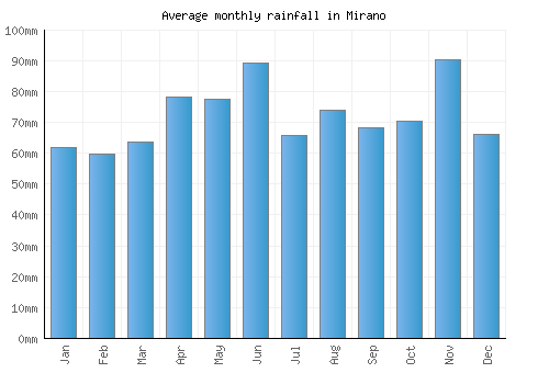 Mirano monthly rainfall chart (mm)