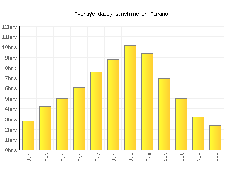 Mirano average daily sunshine chart