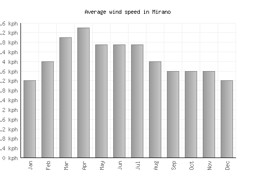 Mirano average winspeed by month (km/h)