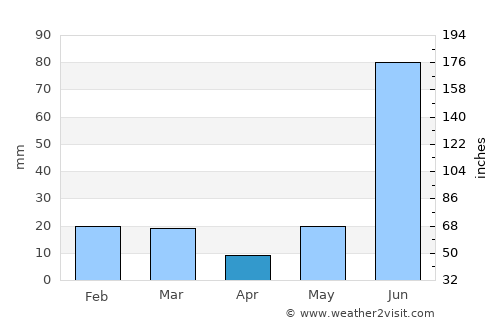 Mīrānpur average rain in April