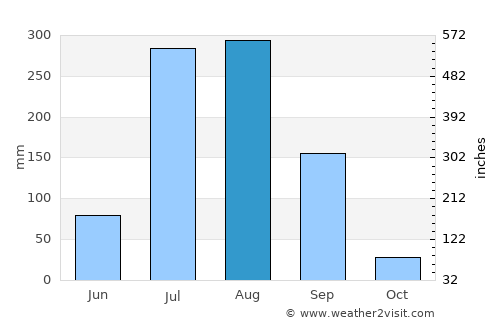 Mīrānpur average rain in August