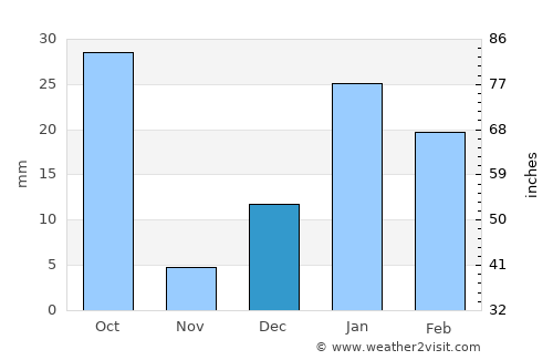 Mīrānpur average rain in December
