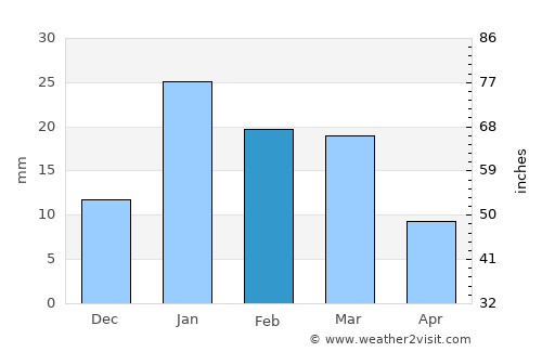 Mīrānpur average rain in February