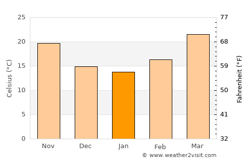 Mīrānpur average temperature in January