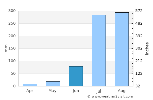 Mīrānpur average rain in June
