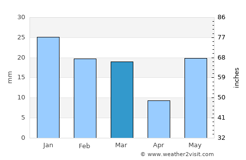 Mīrānpur average rain in March
