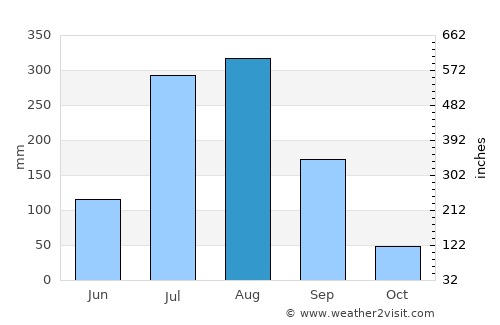 Mīrānpur Katra average rain in August