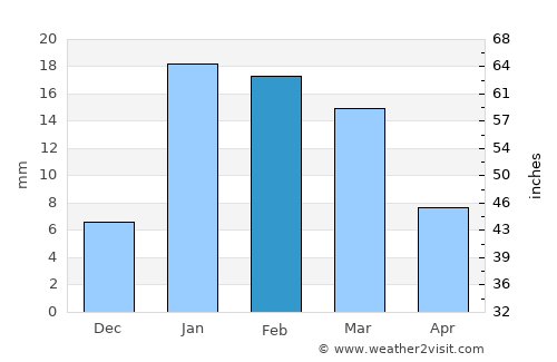 Mīrānpur Katra average rain in February