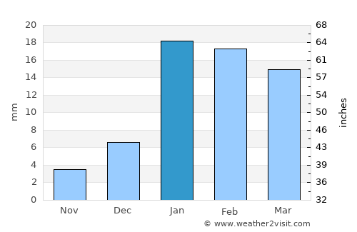 Mīrānpur Katra average rain in January