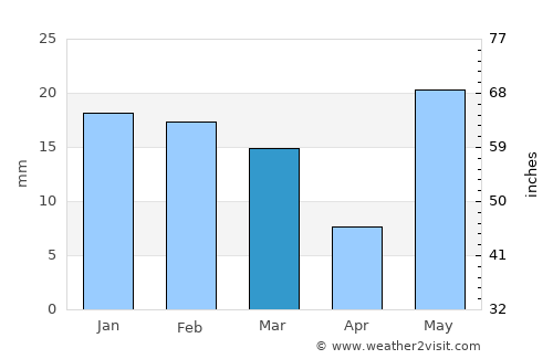 Mīrānpur Katra average rain in March