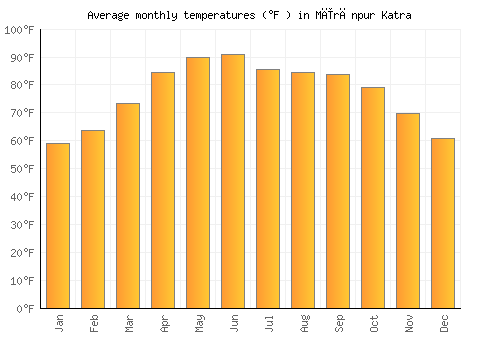 Mīrānpur Katra average temperature chart (Fahrenheit)