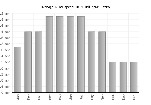Mīrānpur Katra average winspeed by month (mph)