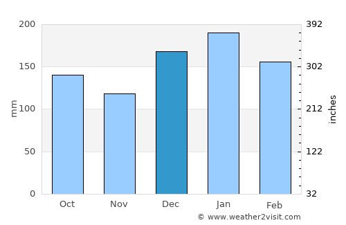 Mirante do Paranapanema average rain in December
