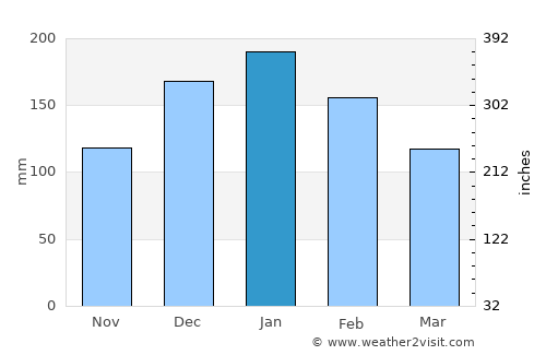 Mirante do Paranapanema average rain in January