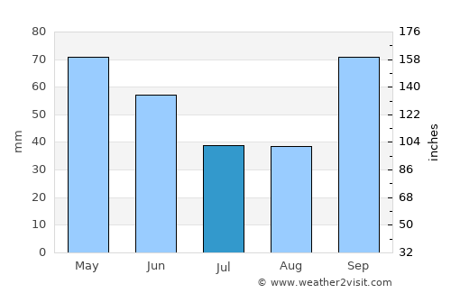 Mirante do Paranapanema average rain in July