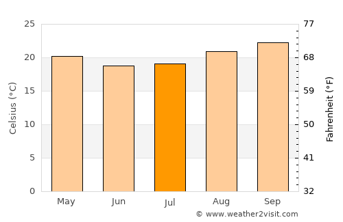 Mirante do Paranapanema average temperature in July