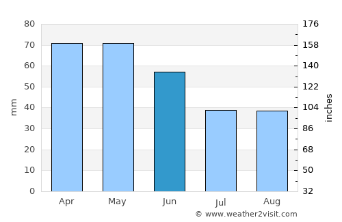 Mirante do Paranapanema average rain in June