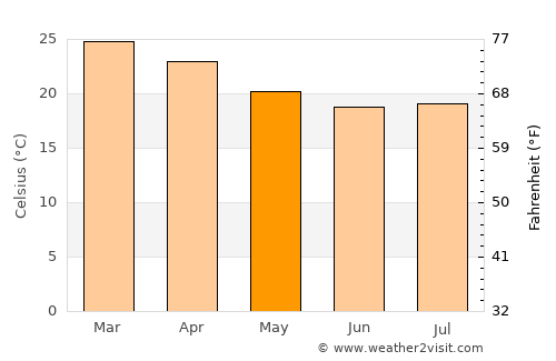 Mirante do Paranapanema average temperature in May