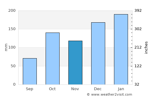 Mirante do Paranapanema average rain in November
