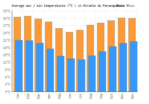 Mirante do Paranapanema average minimum / maximum temperatures (Celsius)