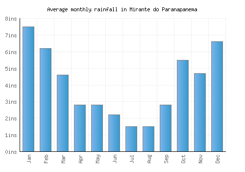Mirante do Paranapanema monthly rainfall chart (inches)