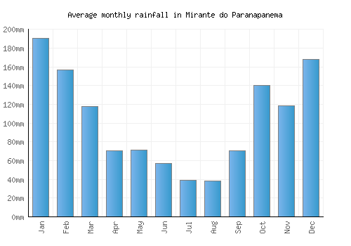 Mirante do Paranapanema monthly rainfall chart (mm)