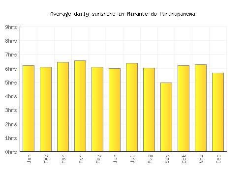 Mirante do Paranapanema average daily sunshine chart