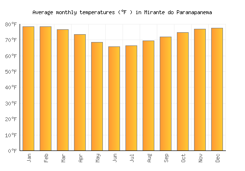 Mirante do Paranapanema average temperature chart (Fahrenheit)