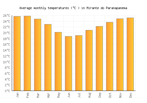 Mirante do Paranapanema average temperature chart (Celsius)