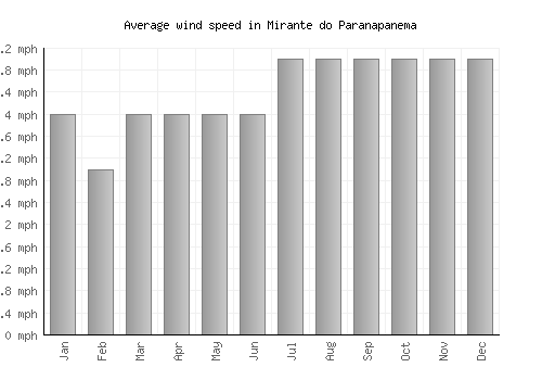 Mirante do Paranapanema average winspeed by month (mph)