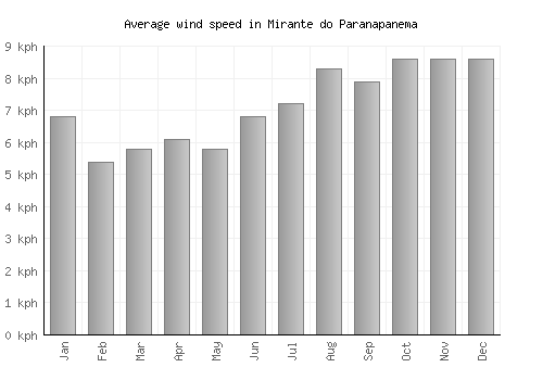 Mirante do Paranapanema average winspeed by month (km/h)